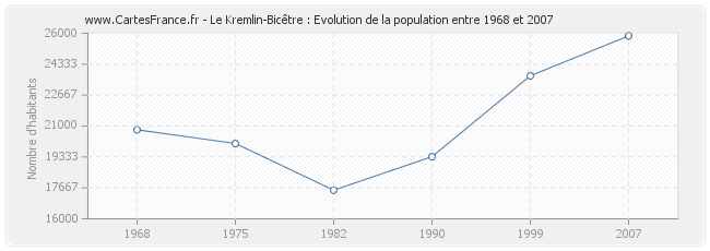 Population Le Kremlin-Bicêtre